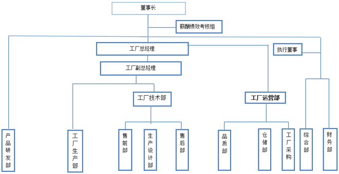 工厂组织架构图